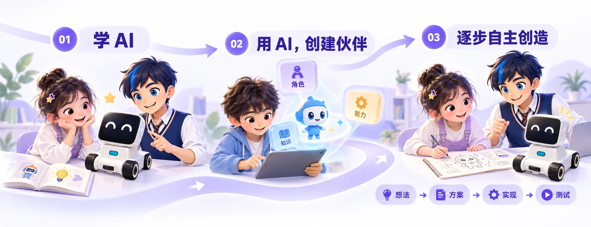 学习流程卡通长图：学AI → 用AI、创建伙伴 → 逐步自主创造。创造过程：想法 → 方案 → 实现 → 测试。